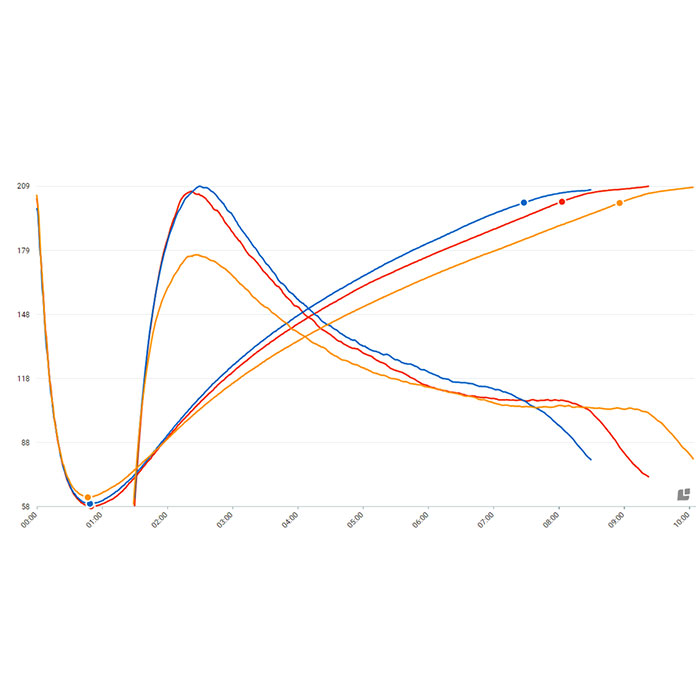 Roasting Profile Coffee